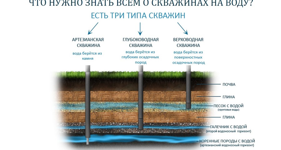 Закон о скважинах на воду в частном доме и на даче